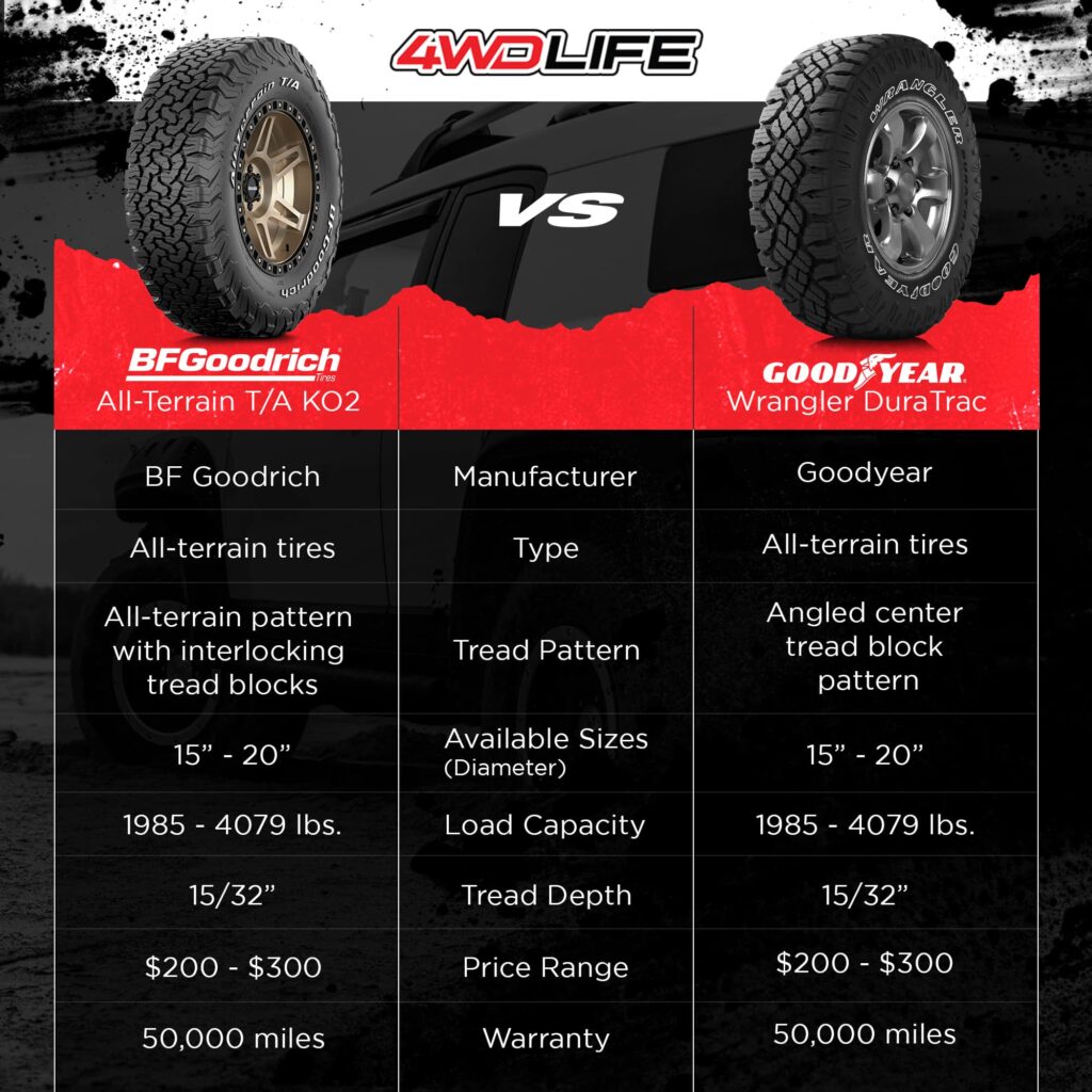 KO2 vs DuraTrac - AT Tires by GoodYear & BF Goodrich | 4WD Life